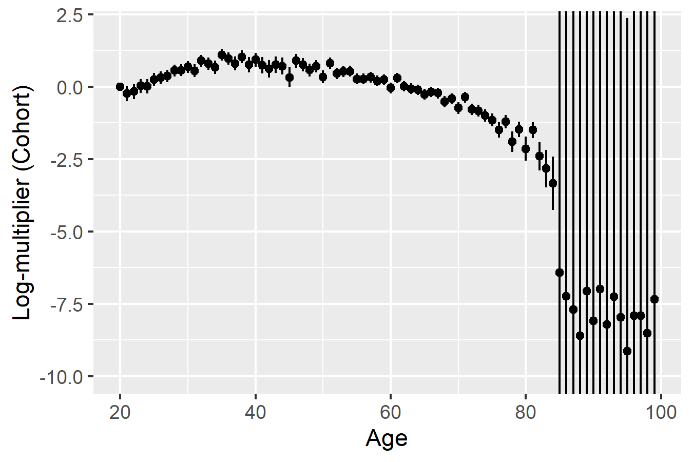 Structured Effects with Generalized Nonlinear Models