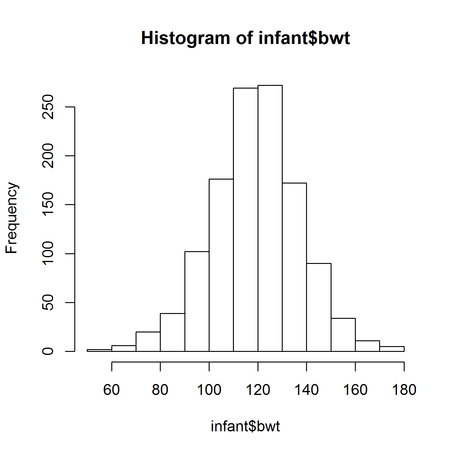 Left: histogram of of birth weight. Right: density curve of birth weight.