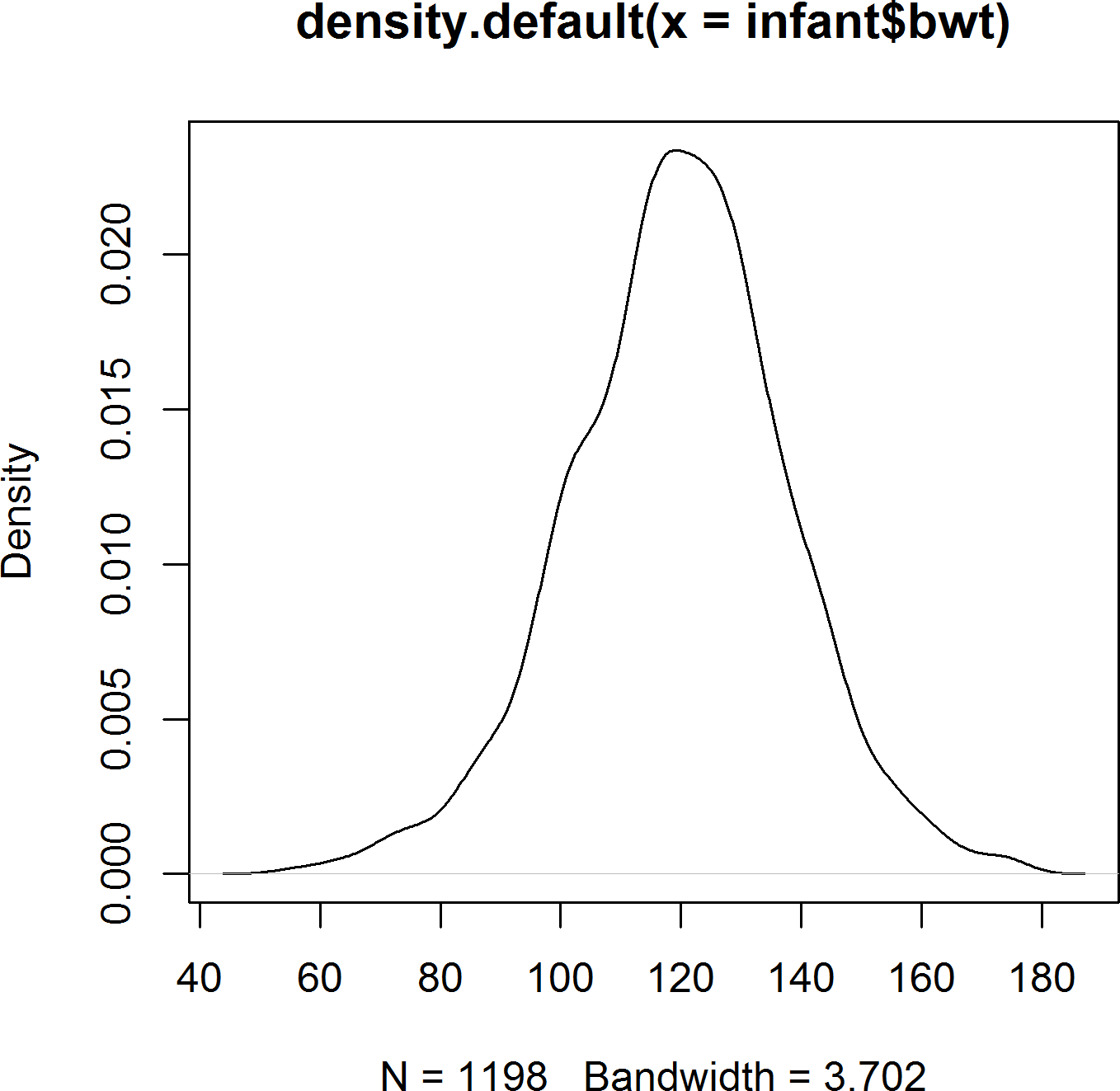 Left: histogram of of birth weight. Right: density curve of birth weight.