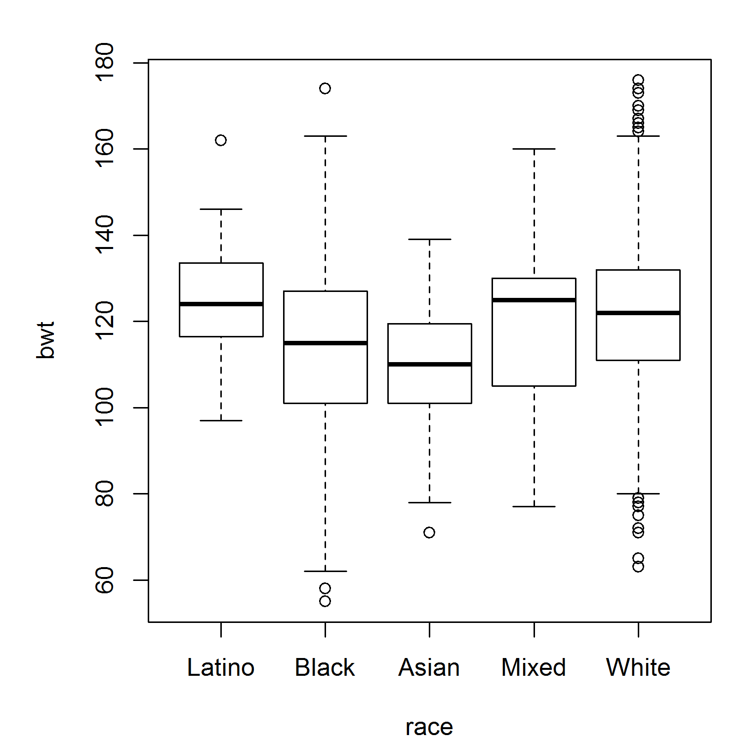 Left: boxplot of of birth weight. Right: boxplots of birth weight for each ethnic group.