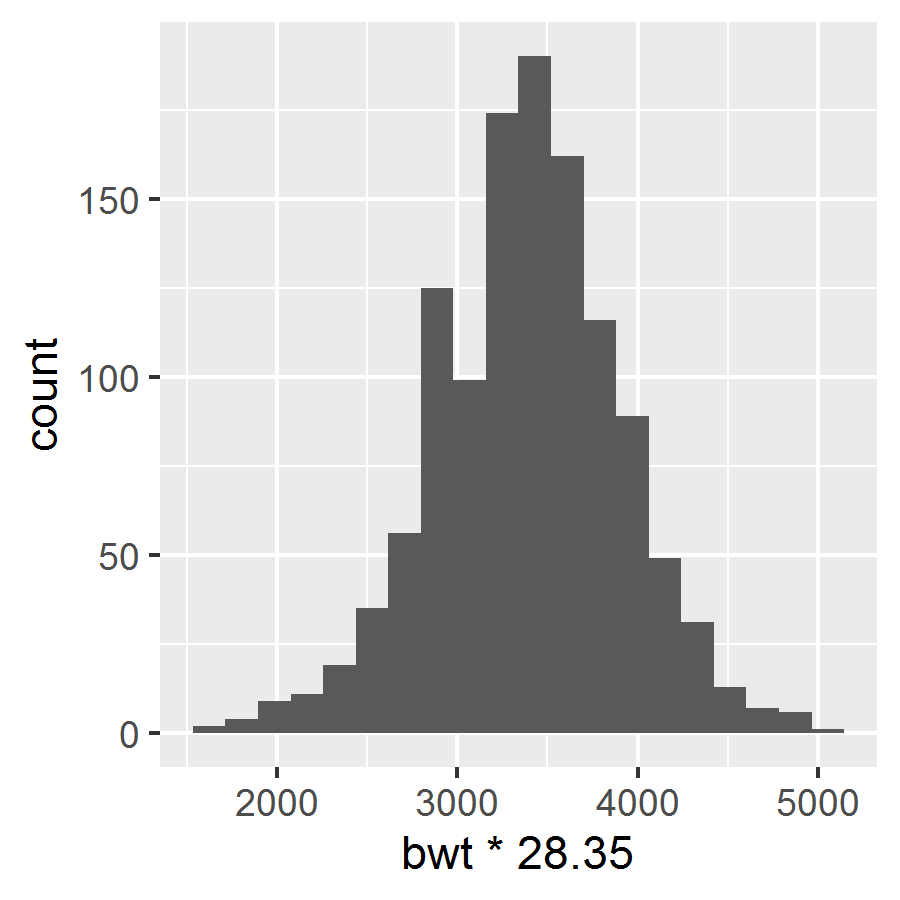 Left: ggplot histogram. Right: ggplot density curve