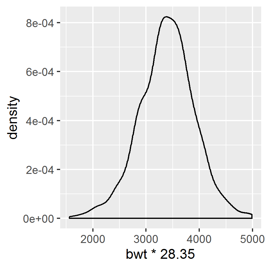 Left: ggplot histogram. Right: ggplot density curve